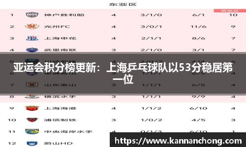 亚运会积分榜更新：上海乒乓球队以53分稳居第一位